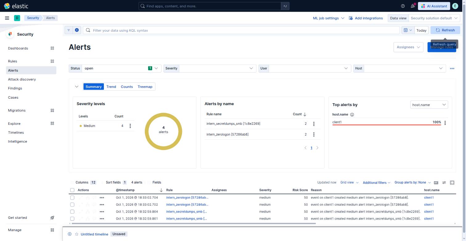 Alerts raised in Kibana