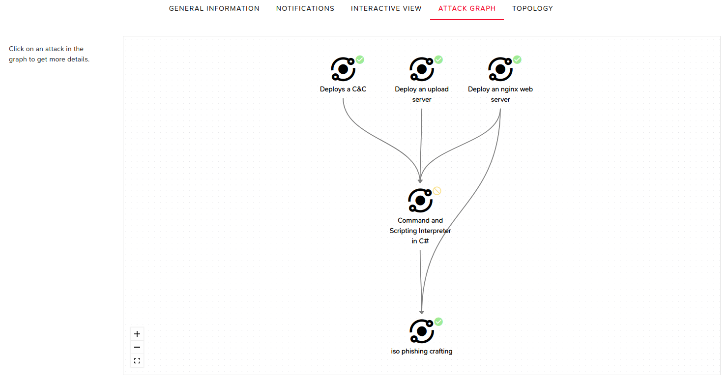 Graphe d'attaques