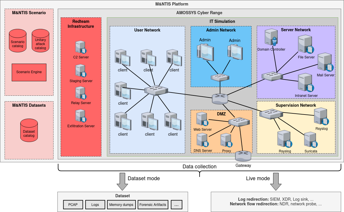 Overview of M&NTIS Platform