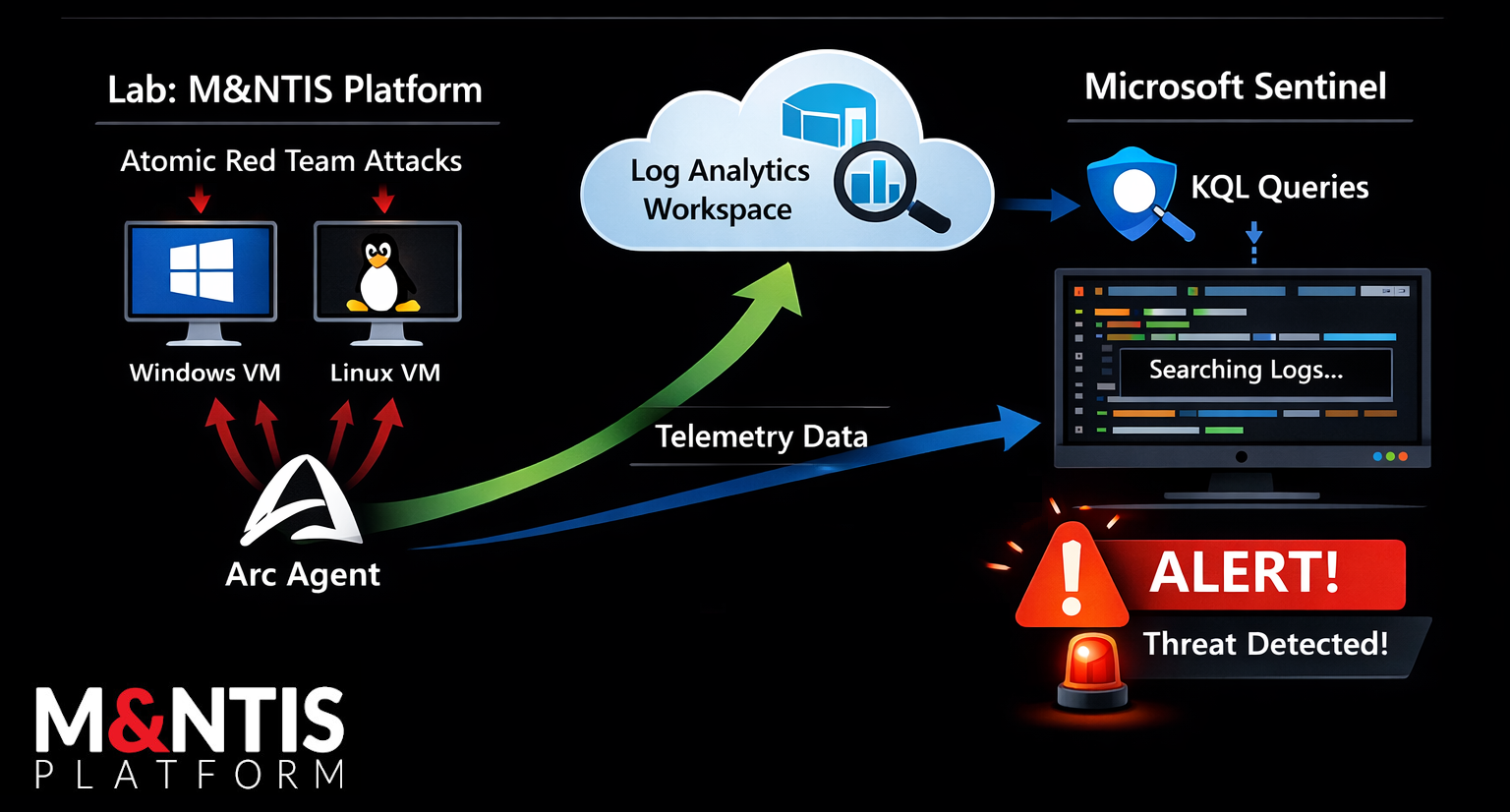 Step-by-Step - Testing Microsoft Sentinel Analytics Rules with Atomic Red Team on M&NTIS Platform