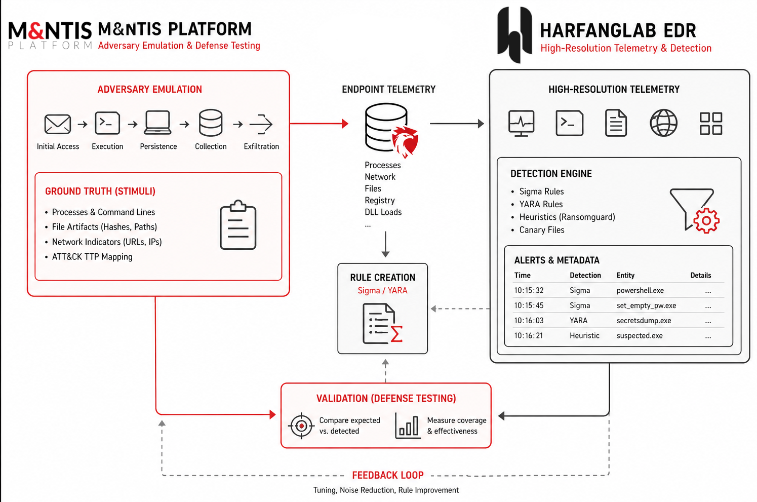 Validated Defensive Readiness with M&NTIS Platform and HarfangLab EDR