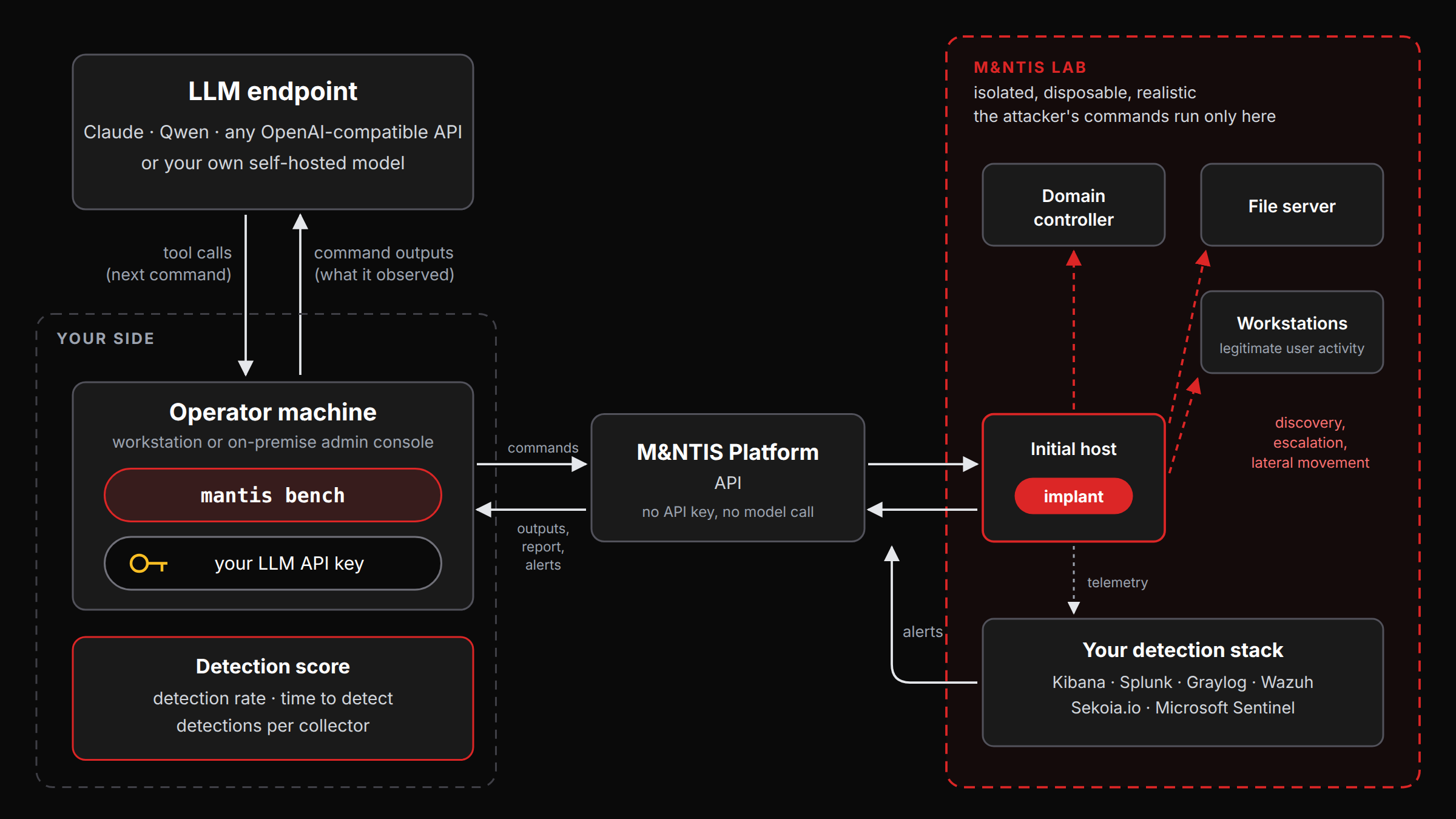 M&NTIS-Bench architecture: the LLM drives an implant in the lab through mantis bench, and the lab's alerts are scored