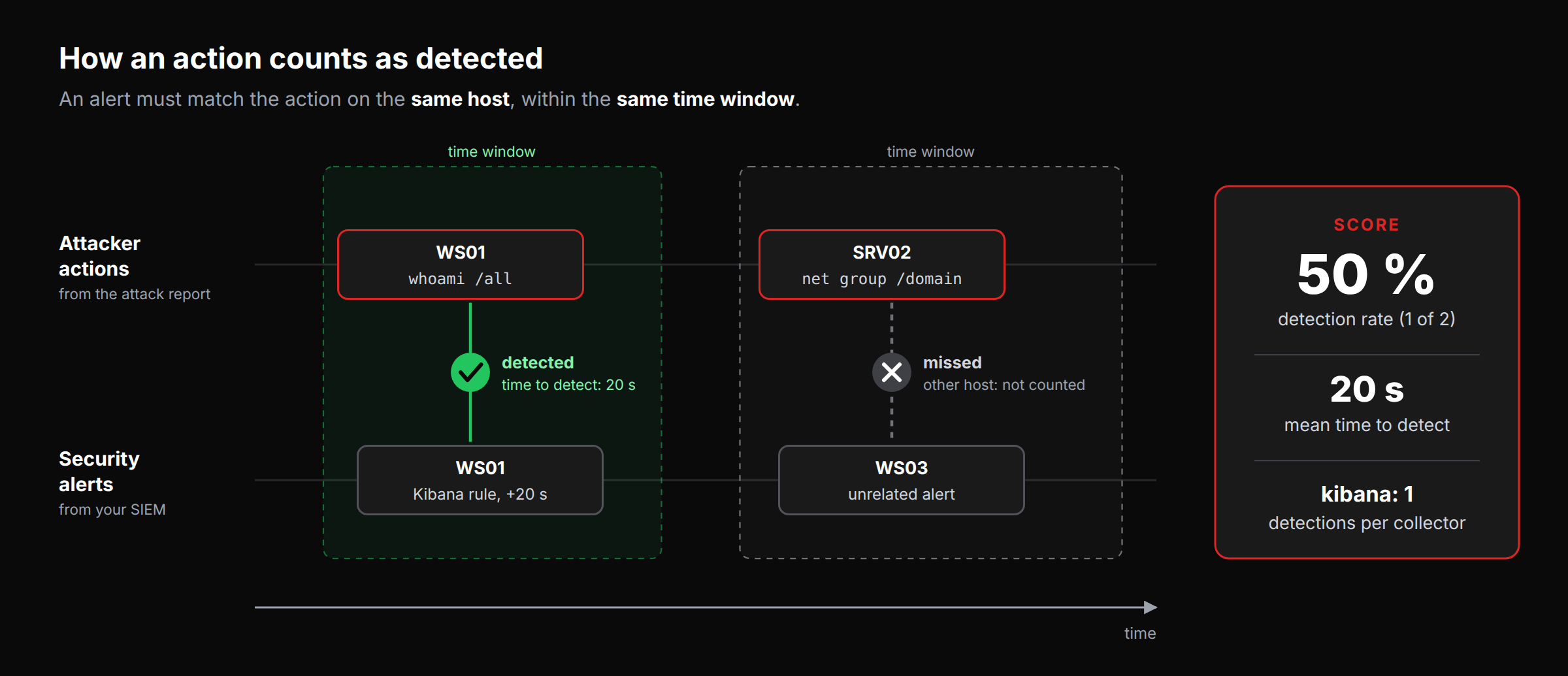 Scoring: an action counts as detected only when an alert matches it on the same host and in the same time window