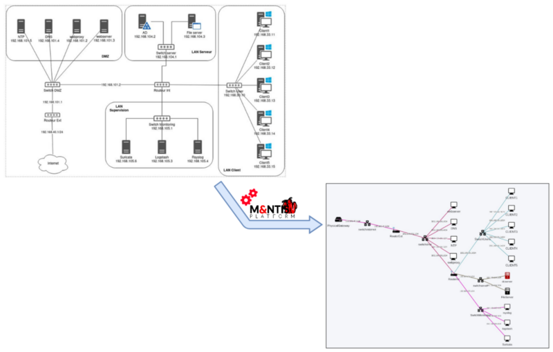 emulating IT system